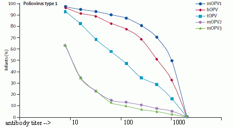 Antibody titers achieved with various vaccines