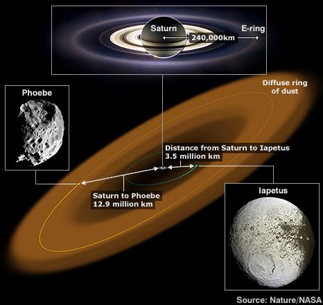 Saturn and its ring system