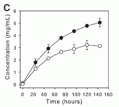 Fig 2: Ethanol production from cellulose, with and without cellobiose uptake.