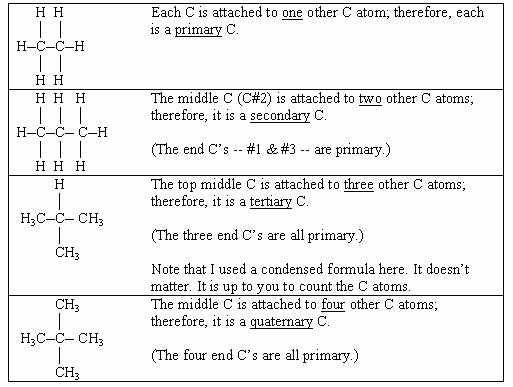 Table to show meaning of 'primary' (etc.) carbon atoms.
